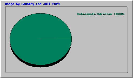 Usage by Country for Juli 2024