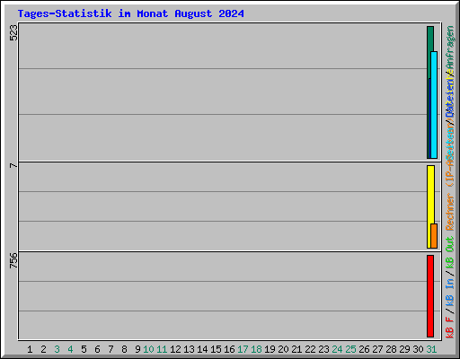 Tages-Statistik im Monat August 2024