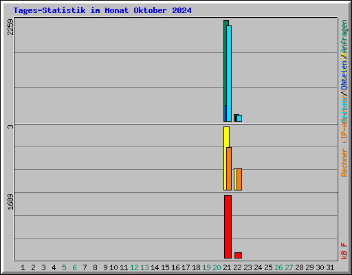 Tages-Statistik im Monat Oktober 2024