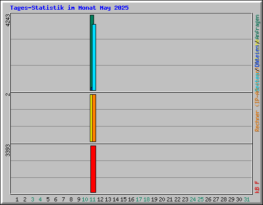 Tages-Statistik im Monat May 2025