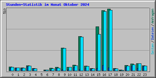 Stunden-Statistik im Monat Oktober 2024