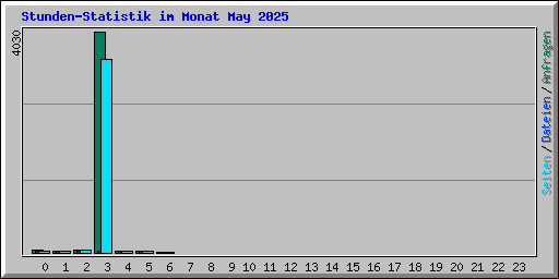 Stunden-Statistik im Monat May 2025
